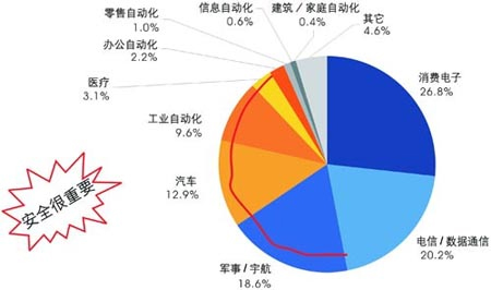 嵌入式系统IC市场格局浅析_企业动态_中国安