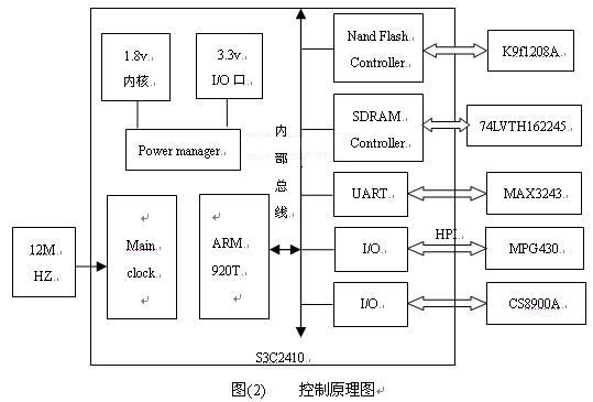 3.2 压缩编码模块 压缩编码模块包括两部分:模拟视频信号采集和MPEG-4压缩模块。视频输入解码芯片采用TI公司的TVP5150,压缩编码芯片采用映佳公司的MPG440。TVP5105支持NTSC/PAL/SECAM等3种制式,实现模拟视频信号转换为数字并行信号ITU-R BT.601 或ITU-R BT.656码流格式,正常工作时的功耗仅为115mW。MPG440具有采用符合工业标准的16b/32b的双向主机接口,用来与视频解码芯片和主控制器进行通信,而且支持VGA、QVGA、CIF、QCI、