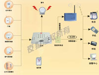 GSM�Զ����ű���ϵͳ YL-007M