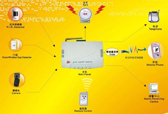 ������ͨ��GPRS�ֳ����ղ��ű���ϵͳ YL-007M4