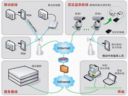 ����ͨ���߸��������ϵͳ