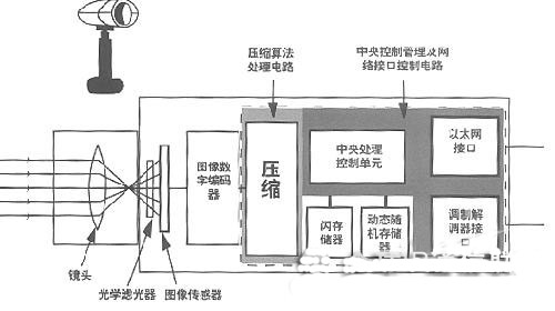 网络摄像机:方便到位的实时监控