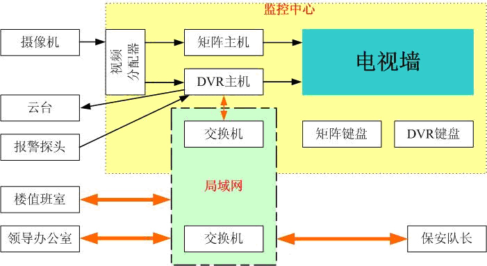 (DVR)进行监控录像,本文从硬盘录像机在智能小区的监控应用实践来介绍智能监控系统的设计与方案实施,讨论如何真正发挥硬盘录像机的功能和性能。 智能小区的监控需求概述 智能小区监控系统简称小区监控,主要监控对象是:公共场所、周界安全、停车场、停车场出入口、电梯和电梯厅、访客出入口、强弱电控制室以及楼面安全情况等。根据目前小区管理的管理层次和管理人员的技术水平,可以大致分为两个层次,一个是物业管理者(物业领导),一个是保安部门及保安人员;从办公区域来说,主要为行政办公室、保安负责人办公室、监控值班室以