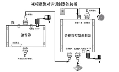 不需要铺设电梯对讲系统的电缆_接线图分享 、视频复用器,视频联动系统的信号传输基于同样原理,只是采用了已经申请发明专利的新技术,除传输视频信号外,还可以传输多种低频信号,实现了视频、报警、对讲、控制联动控制。 其原理是将摄像机0~6MHz的视频信号调制到49MHz以上的高频频段上,利用传输视频信号的同轴电缆0~1GHz带宽传输多个声音视频信号和低频信号。 摄像机输出的视频信号、拾音器输出的音频信号经过音视频控制调制器调制成高频信号,常开方式报警信号(短路报警)传输到终端设备,同时可分别接收由终端设备发出的音频广播信号或RS485控制信号或12V