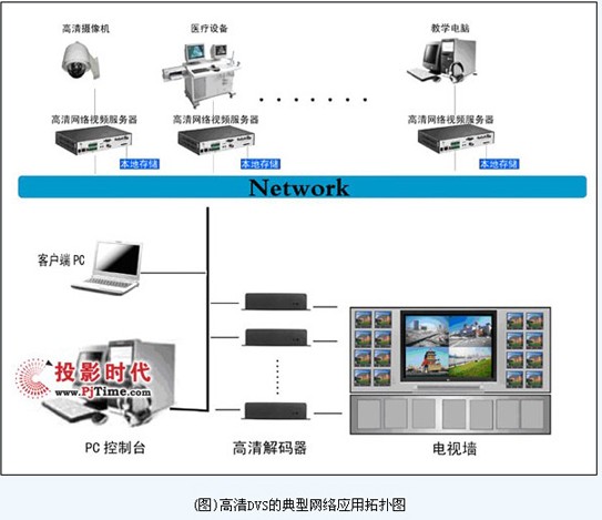 网络高清特点