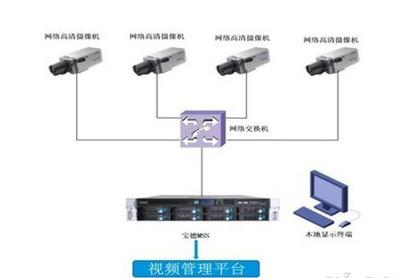 监控存储服务器