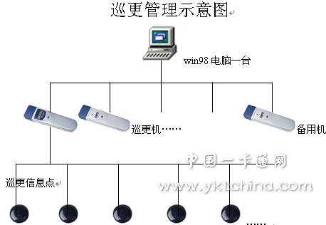 巡更管理示意图