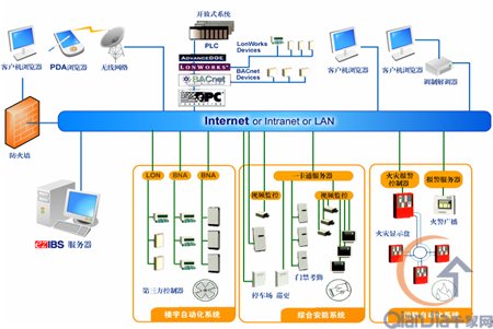 清华同方---ezIBS智能建筑信息集成系统--市场