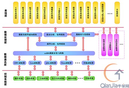 清华同方---ezIBS智能建筑信息集成系统--市场