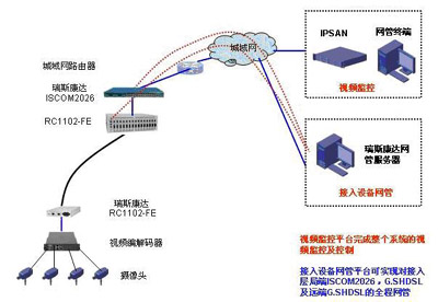 基于电路交换方式的shdsl局端设备网络侧接口(snl)要求是2mb或v35接口_电路图分享 图2 G.SHDSL接入网络结构图 2.3平安城市接入方案2EPON接入 方案说明:此方案采用瑞斯康达公司ISCOM2828F以太网交换机以及EPON设备组成。交换机千兆光口上行至城域网交换机/路由器,下行连接至OLT设备ISCOM5504,通过城域单芯光缆连接至远端分光器(1:32),从分光器通过单芯光缆连接至接入点ONU设备ISCOM5100。实现视频数据的接入。 方案特点: 1.全程采用单纤连接,节省光缆投资 2.通过瑞斯康达网管平台可实现接入端交换机及EPON设备的全程网管 网管实现方式: 瑞斯