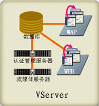 ͼ4&nbsp;VServer������ϵͳ