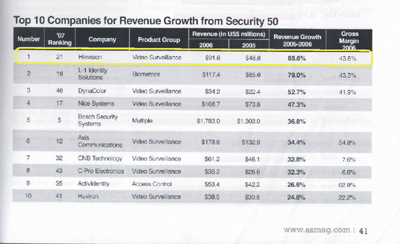 海康威视入选全球安防50强!_企业动态_中国安