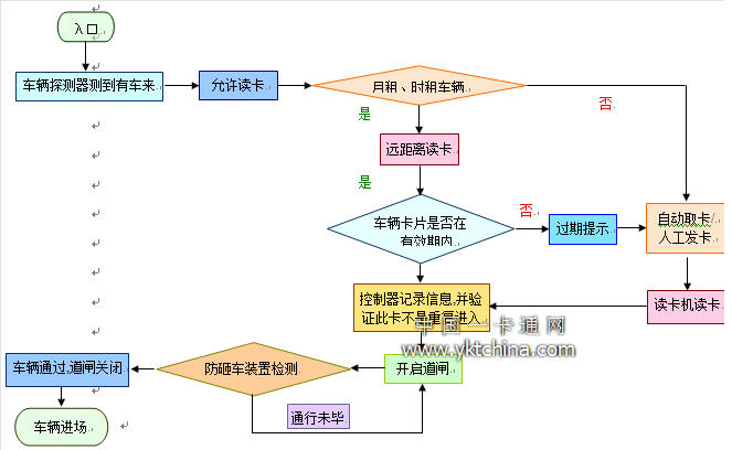 open停车场管理系统入口工作流程图