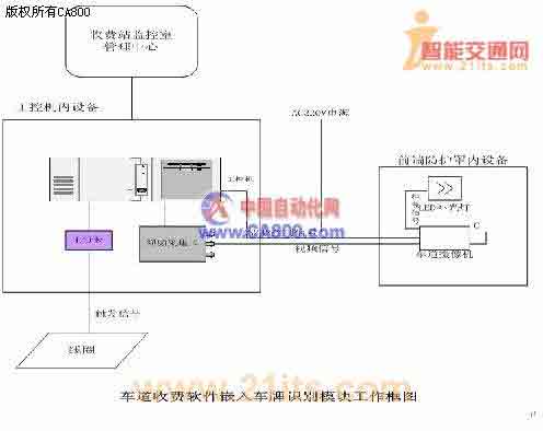 高速公路收费站车牌自动识别系统技术解决方案