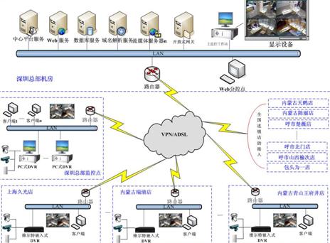 某珠宝公司集中监控系统结构图