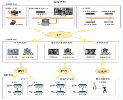 煤矿应急指挥调度平台构建方案-系统解决方案