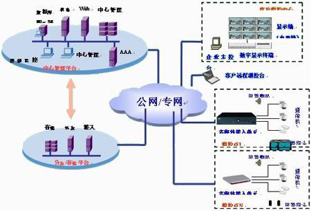 利用现有的网络规划数字监控系统的方案