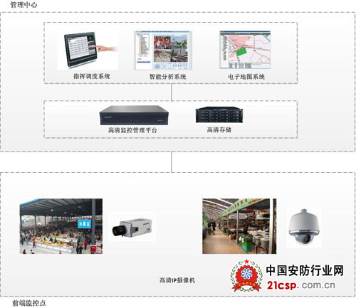 科达为海吉星物流园打造完善高清视讯管理系统