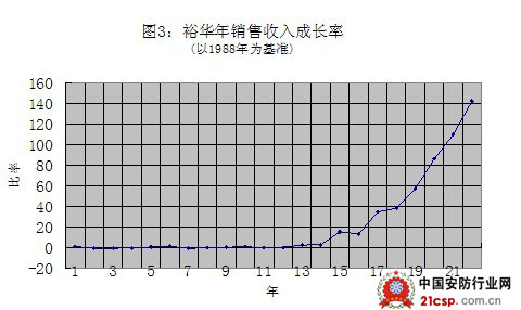 米卡成长天地_收入成长率