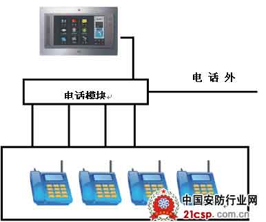 图5电话交换机模块工作示意图