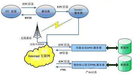 我国物联网技术发展现状与趋势--IPC给安防行