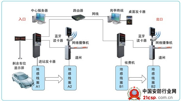 混合型停车场管理系统--安防产品导购系列专题之停车场管理产品--中国安防行业网