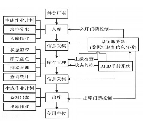 (2) 入库作业流程   入库作业流程如图3 所示.