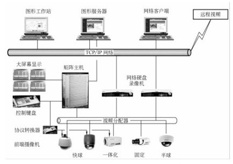 安防监控在智能建筑中的应用