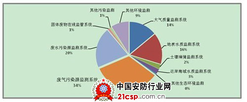物联网环境监测应用市场前景广阔--安防在环境