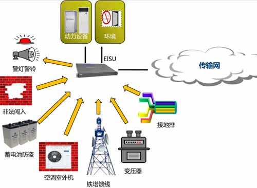 ����ƽ̨����Ҫ��--�����豸