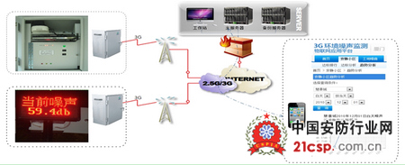3G�����������ϵͳӦ�÷���