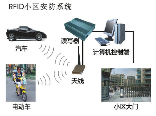 RFIDڰӦ