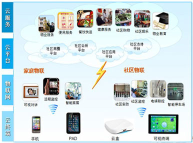 立林智慧社区云服务系统