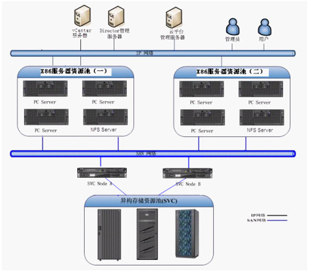 IBMƴ洢