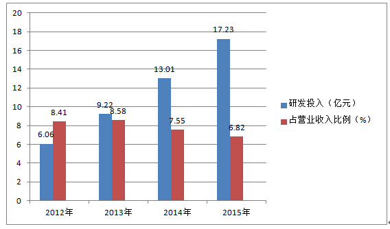 中收入阶层消费比例图_研发投入占收入比例(2)