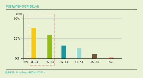 共享经济国外发展现状