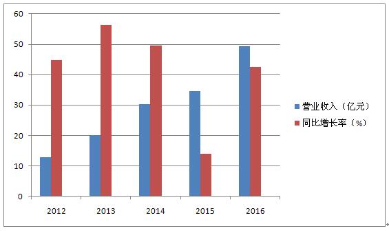 󻪹ɷ2012-2016걨Ҫ