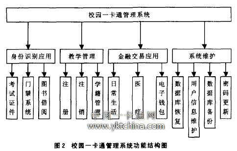 基于rfid 高校校园一卡通管理系统的设计-系统解