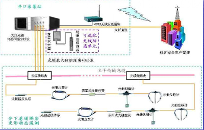 煤矿安全生产系统解决方案--中国安防行业网
