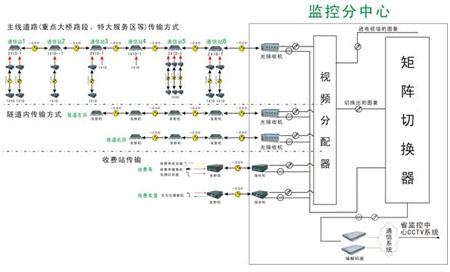 【-高速公路监控解决方案】