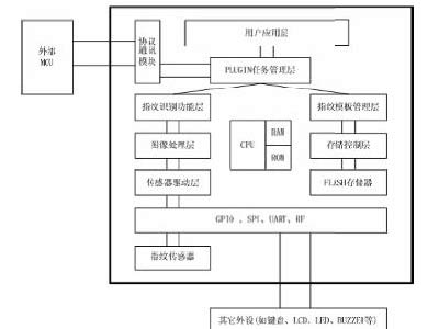 具设计方案详解-单芯片 指纹识别锁-市场观察-