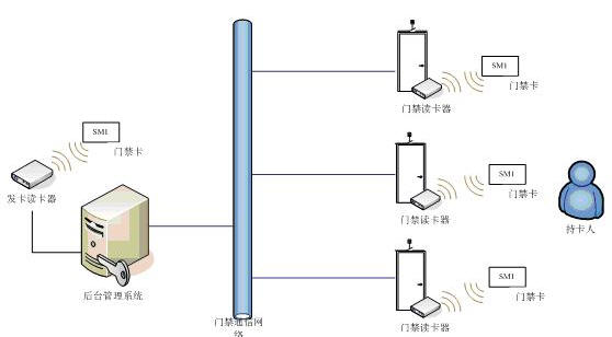 建筑及居住小区门禁系统应用方案-智建社区-中国安防行业网