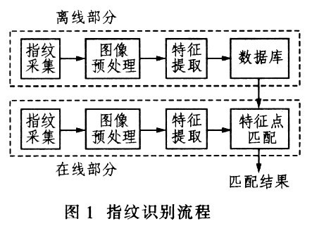 基于tms320vc5409型dsp 的指纹识别系统