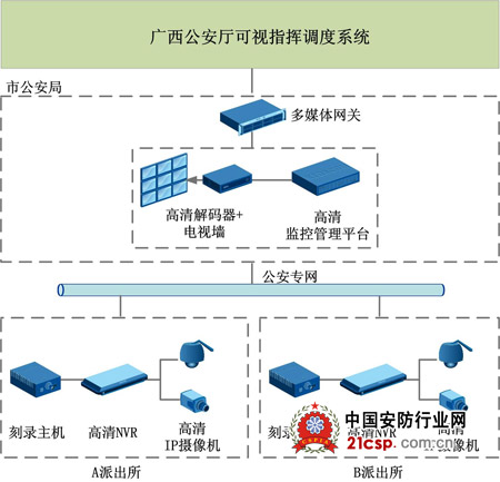 广西防城港公安选择科达建设高清视频督察系统-会员动态-中国安防行业